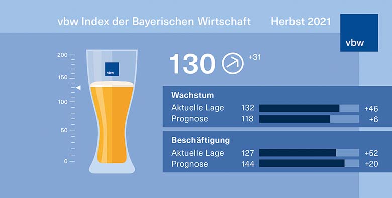 Bayerische Wirtschaft erholt sich nur langsam